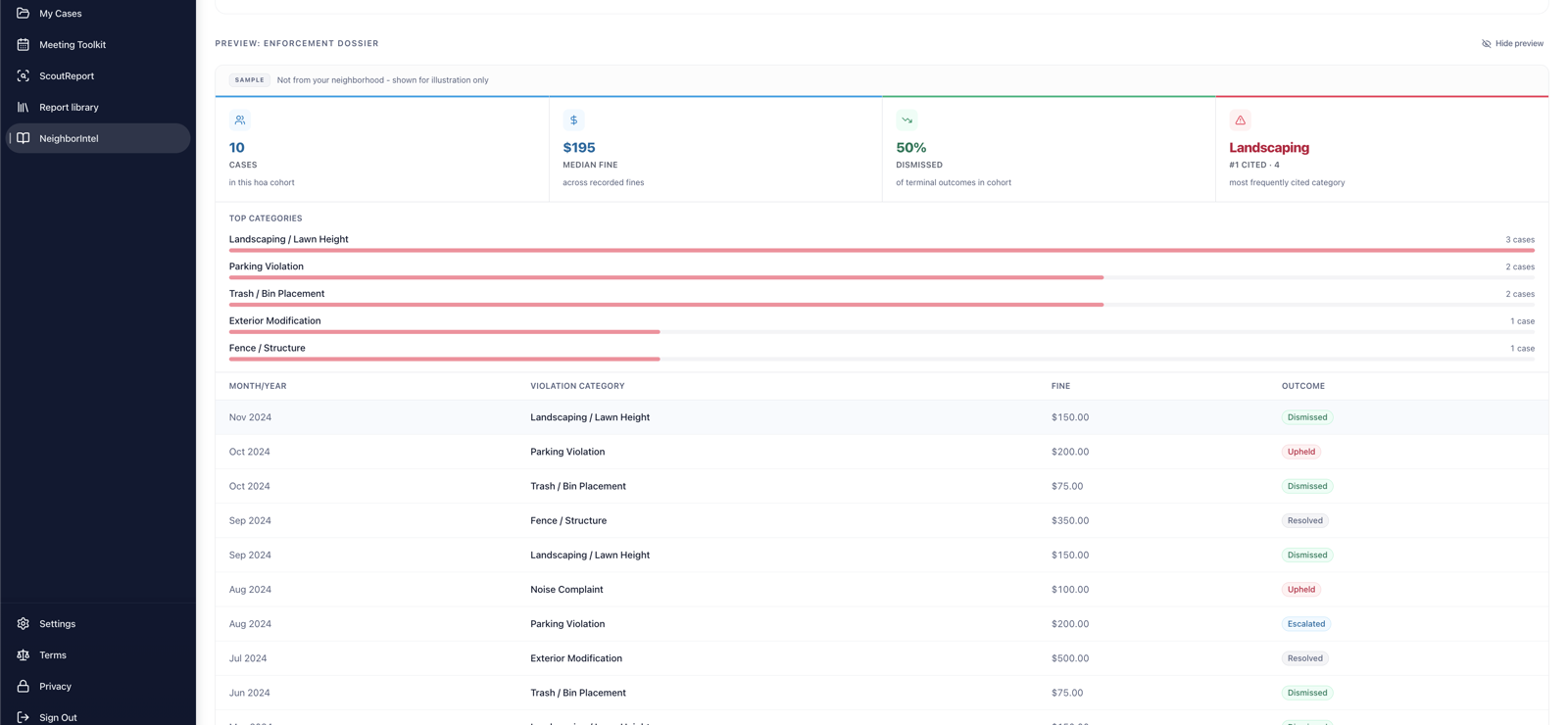 NeighborIntel enforcement dossier for a sample cohort